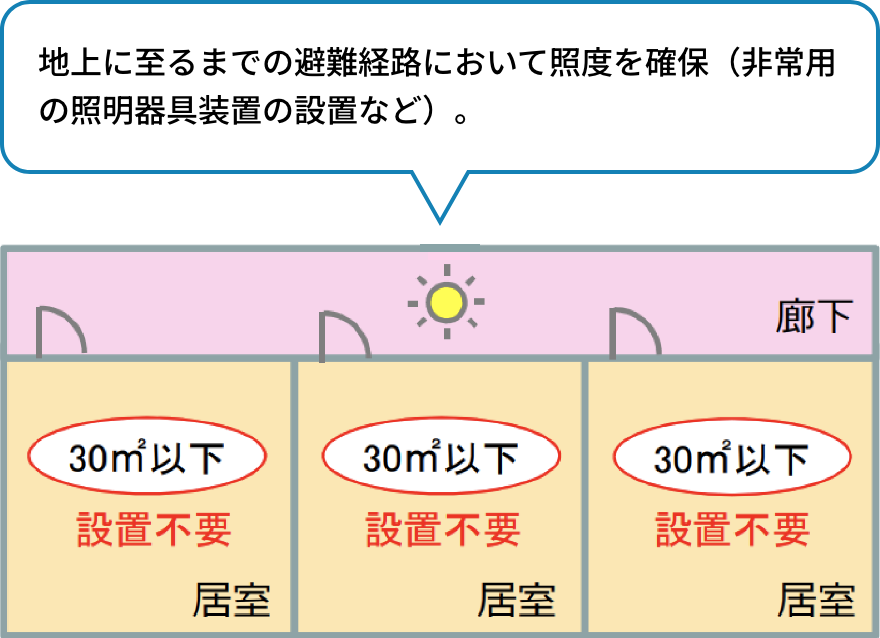 非常用照明装置の基準見直し図
