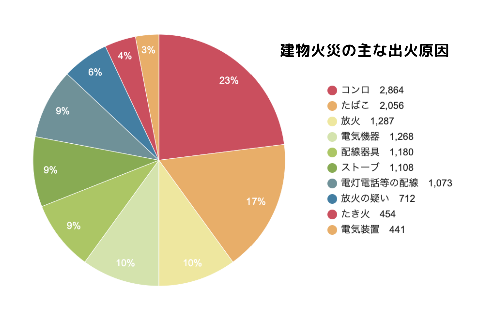 民泊,消防設備,消防設備工事,民泊消防設備工事,消防法,特例,費用,消防,旅館業,東京都,神奈川県,埼玉県,出火,出火原因